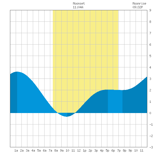 Point Ybel tide chart for Sunday, October 20, 2024