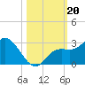 Point Ybel tide chart for Sunday, October 20, 2024