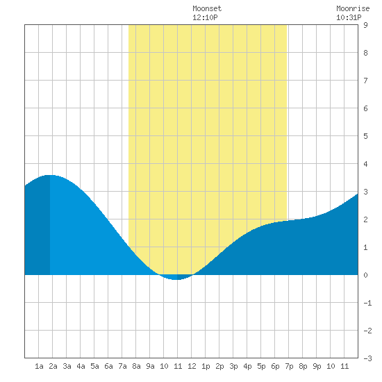 Point Ybel tide chart for Monday, October 21, 2024