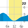 Point Ybel tide chart for Tuesday, October 22, 2024