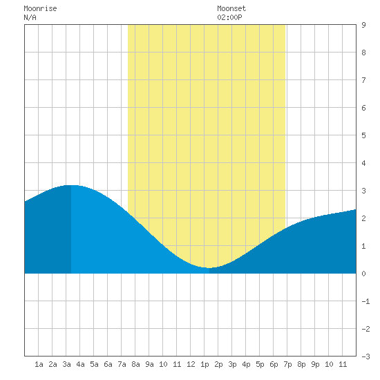 Point Ybel tide chart for Wednesday, October 23, 2024