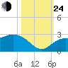 Point Ybel tide chart for Thursday, October 24, 2024