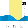 Point Ybel tide chart for Friday, October 25, 2024