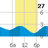 Point Ybel tide chart for Sunday, October 27, 2024