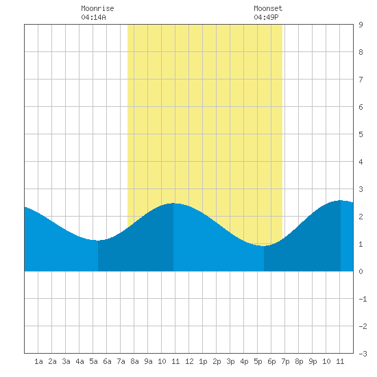 Point Ybel tide chart for Monday, October 28, 2024
