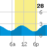 Point Ybel tide chart for Monday, October 28, 2024