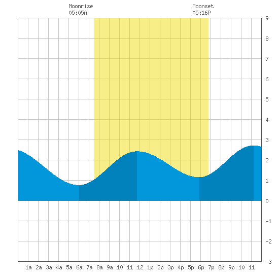 Point Ybel tide chart for Tuesday, October 29, 2024