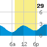 Point Ybel tide chart for Tuesday, October 29, 2024
