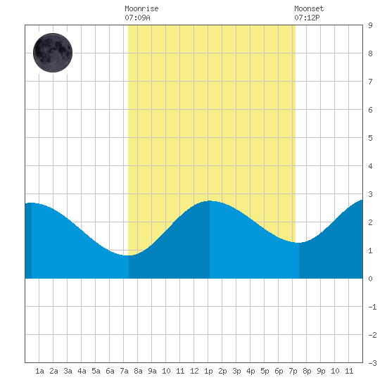 Point Ybel tide chart for Wednesday, October 2, 2024