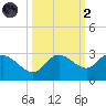Point Ybel tide chart for Wednesday, October 2, 2024
