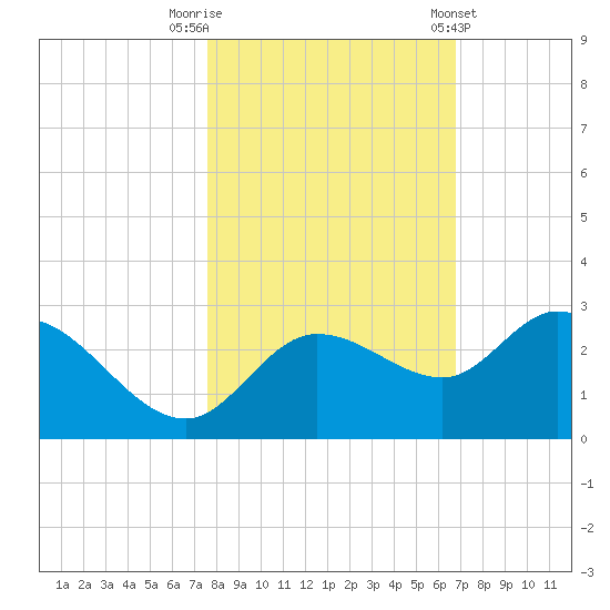 Point Ybel tide chart for Wednesday, October 30, 2024