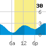 Point Ybel tide chart for Wednesday, October 30, 2024