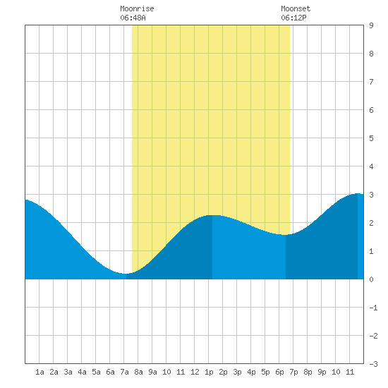 Point Ybel tide chart for Thursday, October 31, 2024