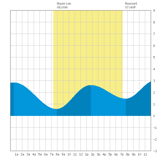 Point Ybel tide chart for Thursday, October 3, 2024