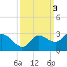 Point Ybel tide chart for Thursday, October 3, 2024