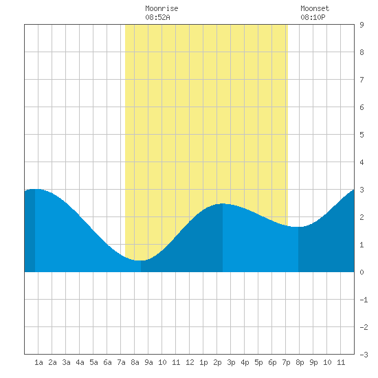 Point Ybel tide chart for Friday, October 4, 2024