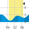 Point Ybel tide chart for Friday, October 4, 2024