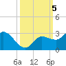 Point Ybel tide chart for Saturday, October 5, 2024