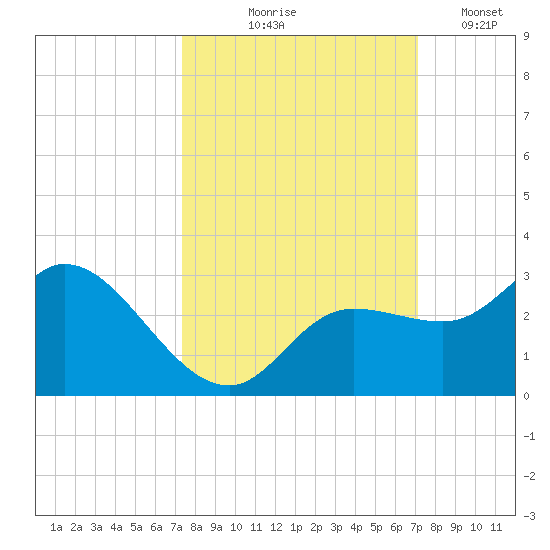 Point Ybel tide chart for Sunday, October 6, 2024