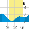 Point Ybel tide chart for Sunday, October 6, 2024