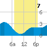 Point Ybel tide chart for Monday, October 7, 2024