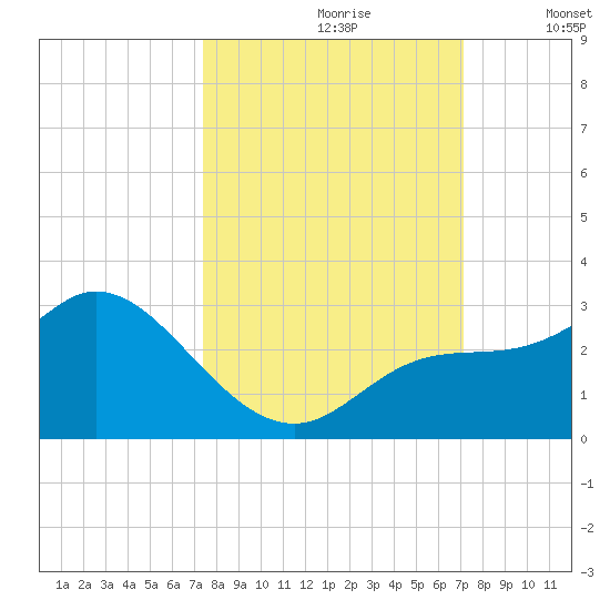 Point Ybel tide chart for Tuesday, October 8, 2024