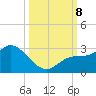 Point Ybel tide chart for Tuesday, October 8, 2024