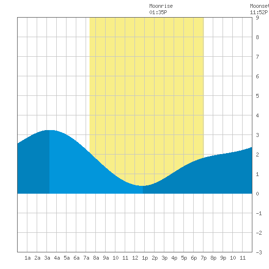 Point Ybel tide chart for Wednesday, October 9, 2024