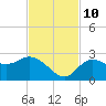 Point Ybel tide chart for Sunday, November 10, 2024