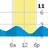 Point Ybel tide chart for Monday, November 11, 2024