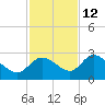 Point Ybel tide chart for Tuesday, November 12, 2024