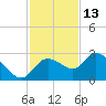 Point Ybel tide chart for Wednesday, November 13, 2024