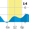 Point Ybel tide chart for Thursday, November 14, 2024