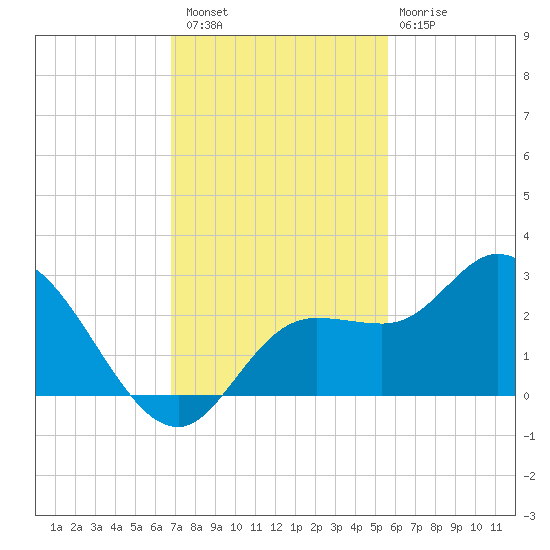 Point Ybel tide chart for Saturday, November 16, 2024
