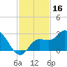 Point Ybel tide chart for Saturday, November 16, 2024