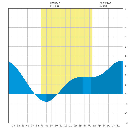 Point Ybel tide chart for Sunday, November 17, 2024