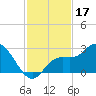 Point Ybel tide chart for Sunday, November 17, 2024