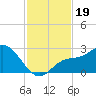 Point Ybel tide chart for Tuesday, November 19, 2024