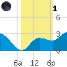 Point Ybel tide chart for Friday, November 1, 2024