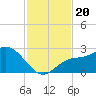 Point Ybel tide chart for Wednesday, November 20, 2024
