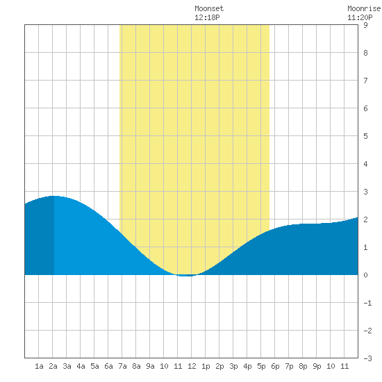 Point Ybel tide chart for Thursday, November 21, 2024