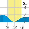 Point Ybel tide chart for Thursday, November 21, 2024