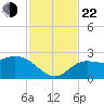 Point Ybel tide chart for Friday, November 22, 2024