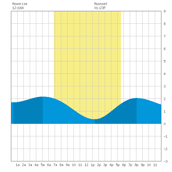 Point Ybel tide chart for Saturday, November 23, 2024