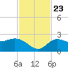 Point Ybel tide chart for Saturday, November 23, 2024