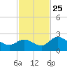 Point Ybel tide chart for Monday, November 25, 2024