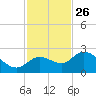Point Ybel tide chart for Tuesday, November 26, 2024