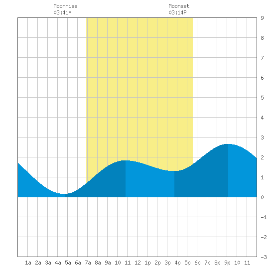 Point Ybel tide chart for Wednesday, November 27, 2024