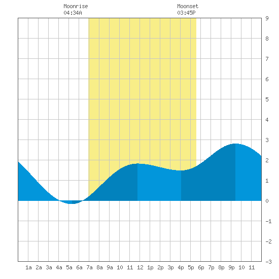 Point Ybel tide chart for Thursday, November 28, 2024