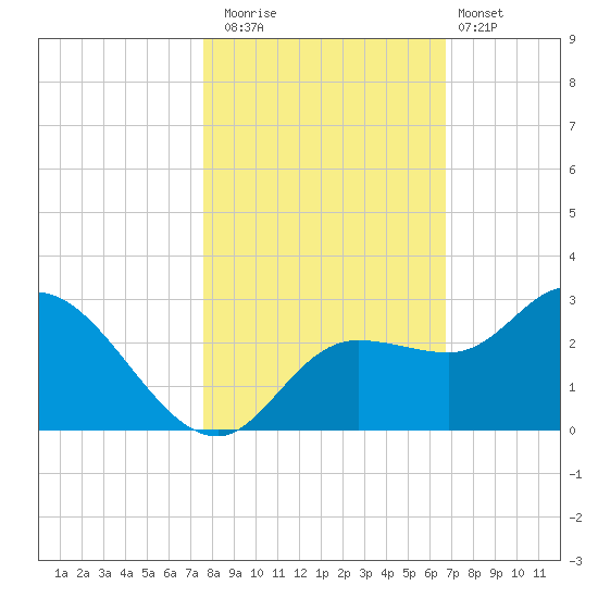 Point Ybel tide chart for Saturday, November 2, 2024